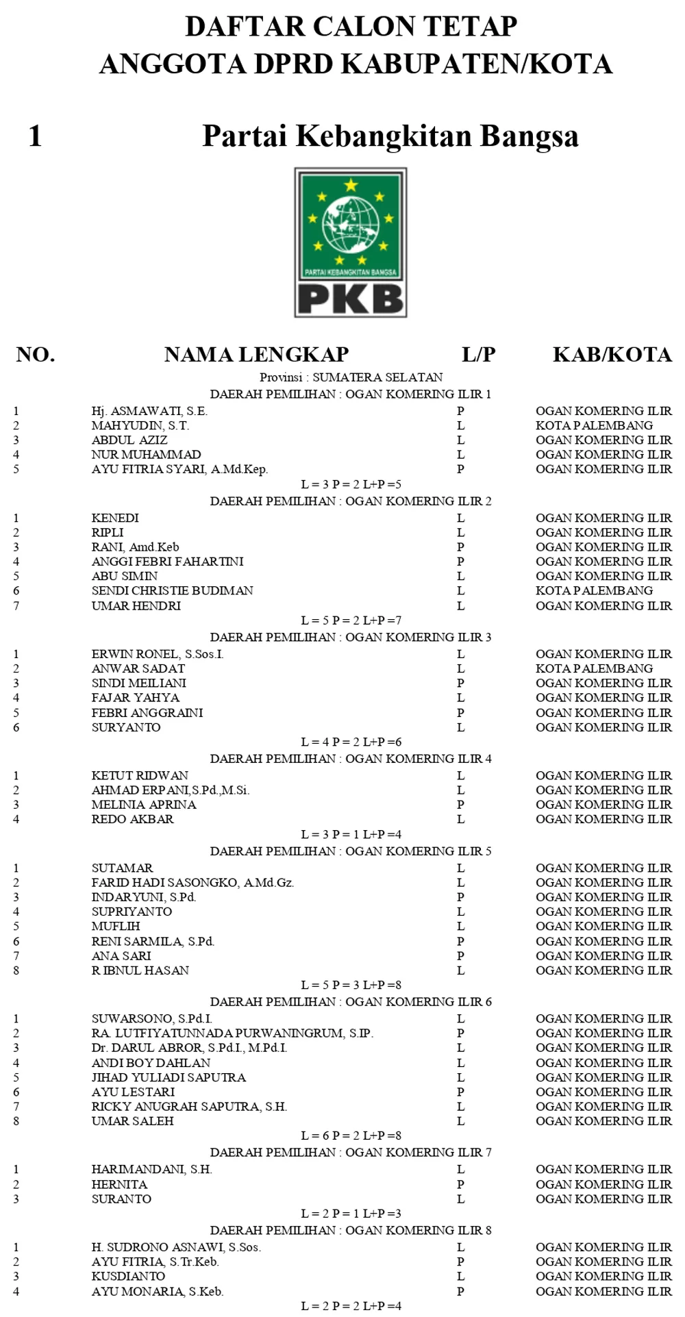 Pengumuman Caleg OKI
