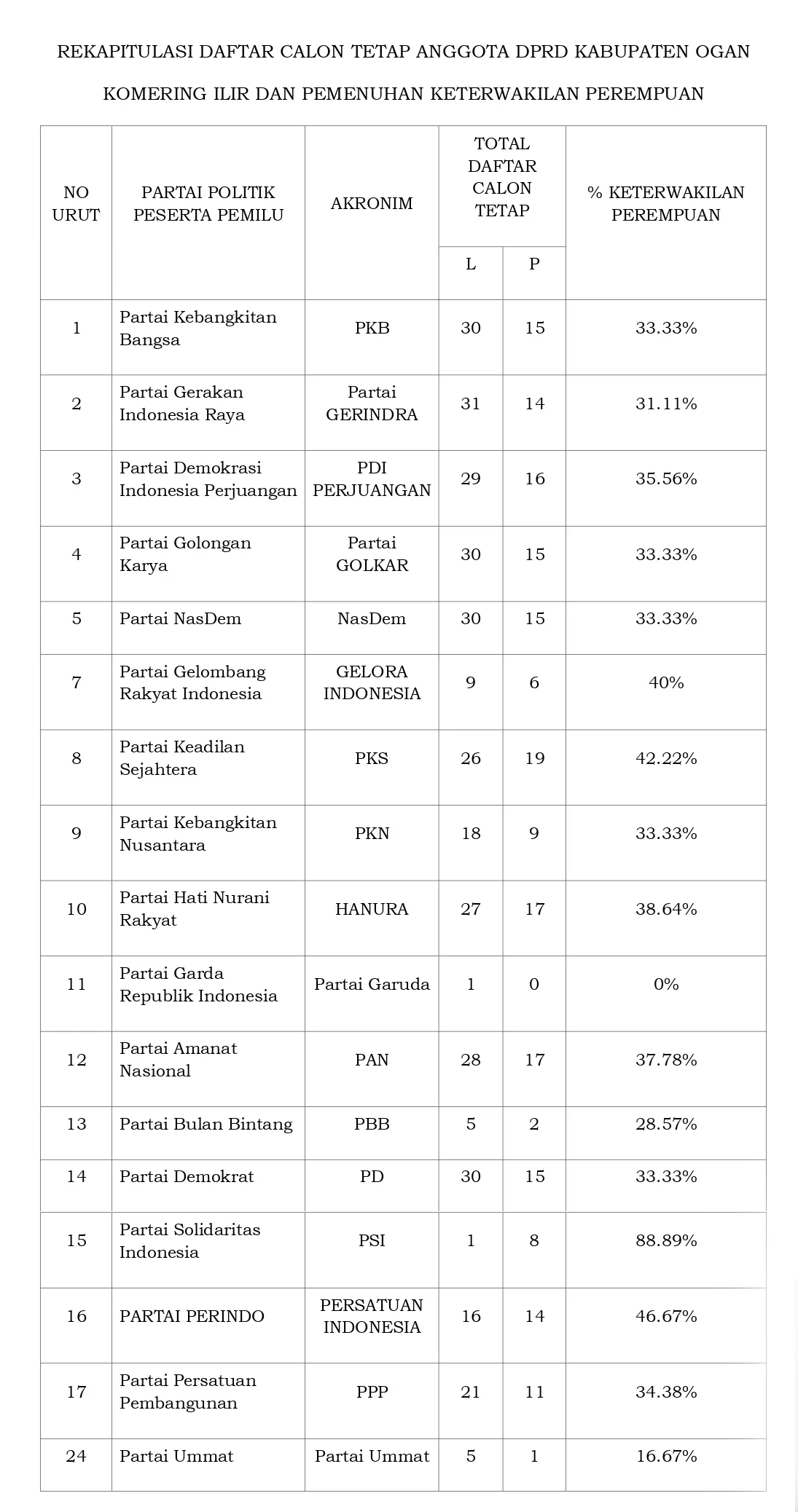 Pengumuman Caleg OKI