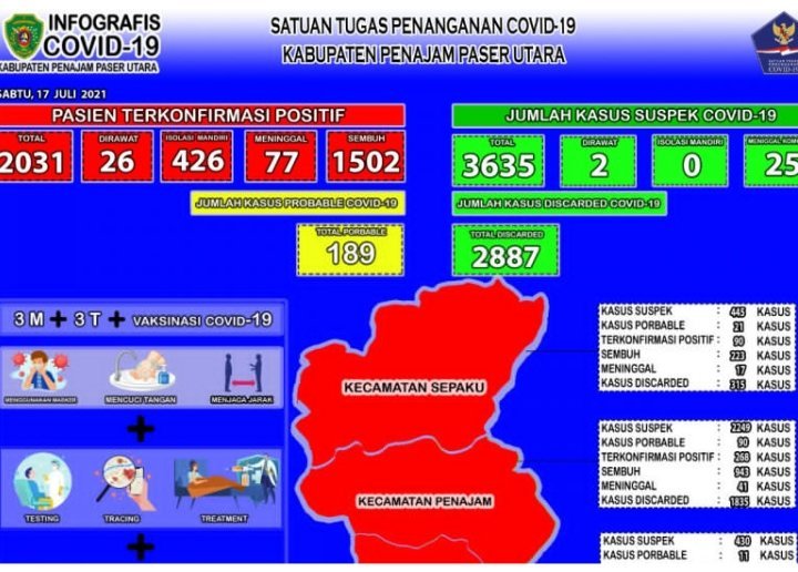 positif-covid-19-di-kabupaten-ppu-kaltim-bertambah-59-orang-220802t-rev1.jpg
