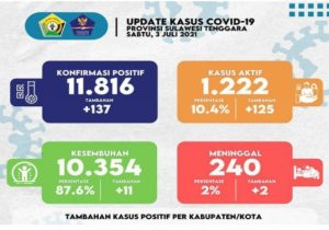 kasus-positif-covid-19-di-sultra-bertambah-137-menjadi-11816-220802q-rev1.jpg