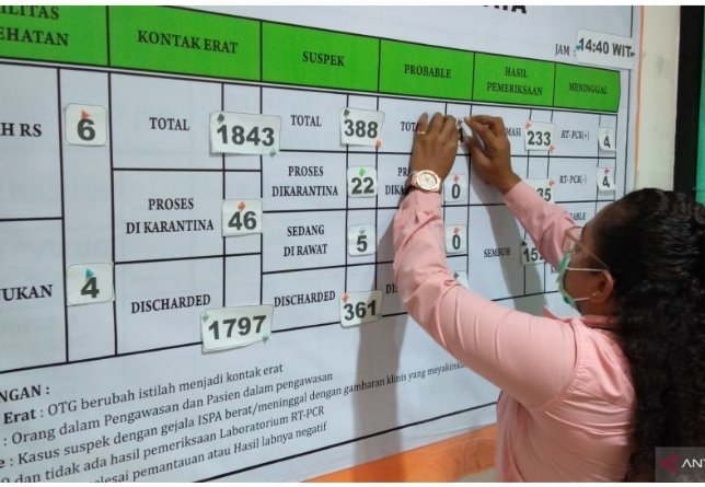 total-pasien-covid-19-kota-sorong-menjadi-2719-orang-220803a-rev1.jpg